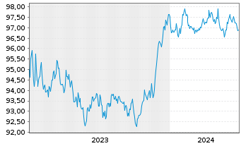 Chart JPMETF-Green Social Sus.Bd ETF USD - 5 Jahre