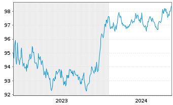 Chart JPMETF-Green Social Sus.Bd ETF USD - 5 années