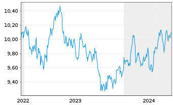 Chart Amu.S&P Gl CON.STAP.ESG ETF - 5 Jahre
