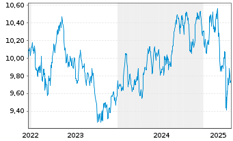 Chart Amu.S&P Gl CON.STAP.ESG ETF - 5 Jahre