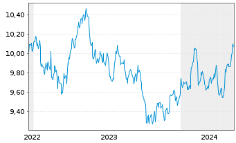 Chart Amu.S&P Gl CON.STAP.ESG ETF - 5 années