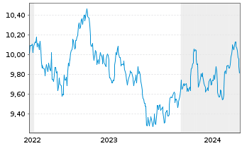 Chart Amu.S&P Gl CON.STAP.ESG ETF - 5 Years