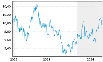 Chart Amu.S&P Gl CON.STAP.ESG ETF - 5 Jahre