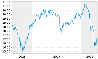 Chart VanEck ETF-Bionic Engineer.ETF USD - 5 années