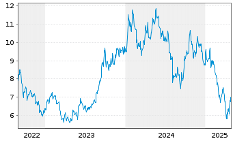 Chart HANETF-Sprott Uran.Mnrs ETF - 5 années