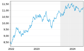 Chart Amu.S&P Gl CON.DIS.ESG ETF - 5 Years