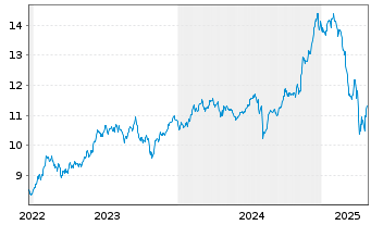 Chart Amu.S&P Gl CON.DIS.ESG ETF - 5 Years