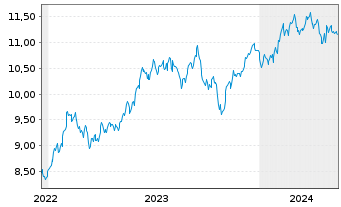 Chart Amu.S&P Gl CON.DIS.ESG ETF - 5 Years