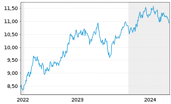 Chart Amu.S&P Gl CON.DIS.ESG ETF - 5 Jahre