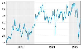 Chart Xtr.IE)MSCI Jap.Transition ETF USD - 5 Jahre