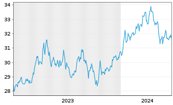 Chart Xtr.IE)MSCI Jap.Transition ETF USD - 5 Years