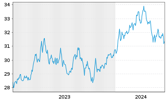 Chart Xtr.IE)MSCI Jap.Transition ETF USD - 5 années