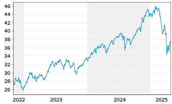 Chart Xtr.IEXtr.MSCI Innovation ETF - 5 Jahre