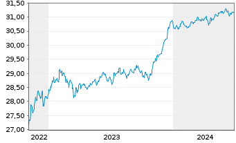 Chart Xtr.ESG EO HY Corp.Bd ETF EUR - 5 années