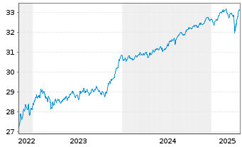 Chart Xtr.ESG EO HY Corp.Bd ETF EUR - 5 années