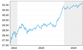 Chart Xtr.ESG EO HY Corp.Bd ETF EUR - 5 années