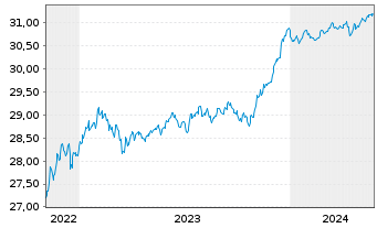 Chart Xtr.ESG EO HY Corp.Bd ETF EUR - 5 Jahre