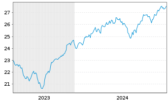 Chart JPM ETF(IR)/SHS CL-ACC HDGI USD - 5 Years