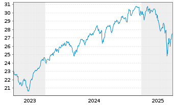 Chart JPM ETF(IR)/SHS CL-ACC HDGI USD - 5 Years