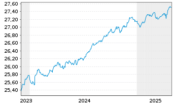 Chart Frankl.Su.EO.Gr.C.1-5 Y.U.ETF - 5 années