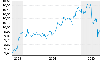 Chart JPM ETF IE ICAV-Act.Glbl Aggr USD - 5 années