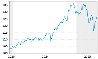 Chart Oss.BB Canada PAB NR ETF - 5 Years