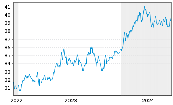 Chart HSBC MSCI JAPAN UCITS ETF USD - 5 Jahre