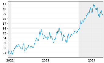 Chart HSBC MSCI JAPAN UCITS ETF USD - 5 Jahre
