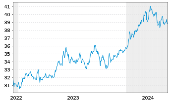 Chart HSBC MSCI JAPAN UCITS ETF USD - 5 Years