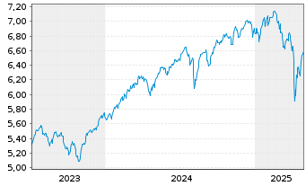 Chart Inv.Mkt.II-FTSE All-Wld U.E .PFHDGEOA - 5 années