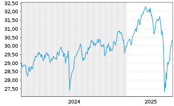 Chart Xtr.IE-Xtr.MSCI Wld EX USA ETF USD - 5 Years