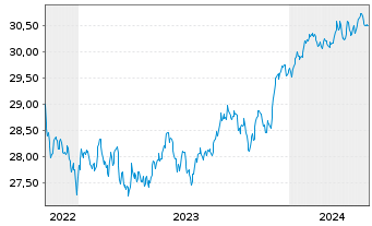 Chart Xtr.ESG DL HY Corp.Bd ETF USD  - 5 Years