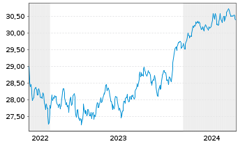 Chart Xtr.ESG DL HY Corp.Bd ETF USD  - 5 Jahre