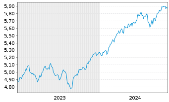 Chart Inv.Mkt.II-FTSE All-Wld U.E. EOA - 5 Years