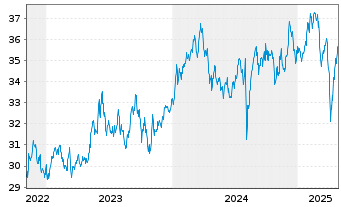 Chart Xtr.Jap.N.Z.P.P.A.ETF 1C USD - 5 années