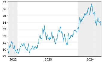 Chart Xtr.Jap.N.Z.P.P.A.ETF 1C USD - 5 années