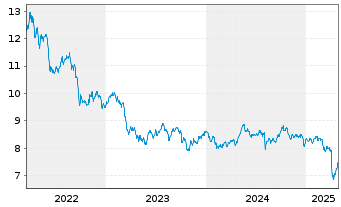 Chart GL X ETFS ICAV-SUPERDIV.ETF - 5 années