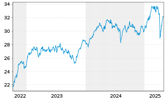 Chart JPM ICAV-EU Res.Enh.Idx Eq.ETF EUR Dis - 5 années