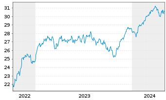 Chart JPM ICAV-EU Res.Enh.Idx Eq.ETF EUR Dis - 5 Jahre