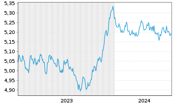 Chart INVESCO II/SHS CL-ACC EUR - 5 Years