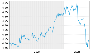 Chart iShs III-iShs DL A.IN.GR.CO.Bd USD - 5 Years