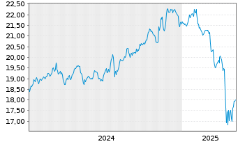 Chart VANECK MST US MOAT UC.ETF USD - 5 Jahre