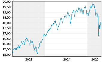 Chart WisdomTree Gl.Qual.Div.Gr.U.E. Hdgd EUR - 5 Years