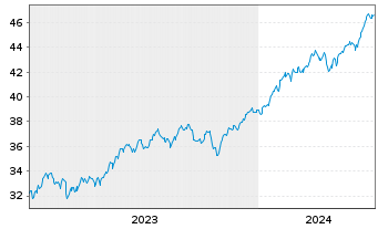 Chart Xtr.IE)Xtr.S&P 500 ESG ETF USD - 5 Years