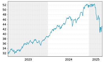 Chart Xtr.IE)Xtr.S&P 500 ESG ETF USD - 5 années