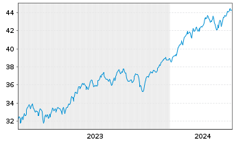Chart Xtr.IE)Xtr.S&P 500 ESG ETF USD - 5 années