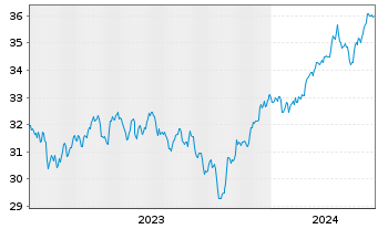 Chart Xtr.IE)MSCI Gl.SDG 6 Cl.W+S USD - 5 Years