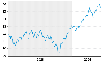 Chart Xtr.IE)MSCI Gl.SDG 6 Cl.W+S USD - 5 années