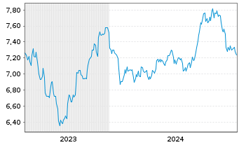 Chart HanETF-Eur.Green Deal ETF USD - 5 Years