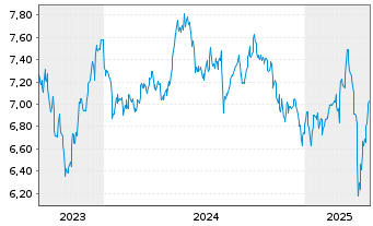 Chart HanETF-Eur.Green Deal ETF USD - 5 années